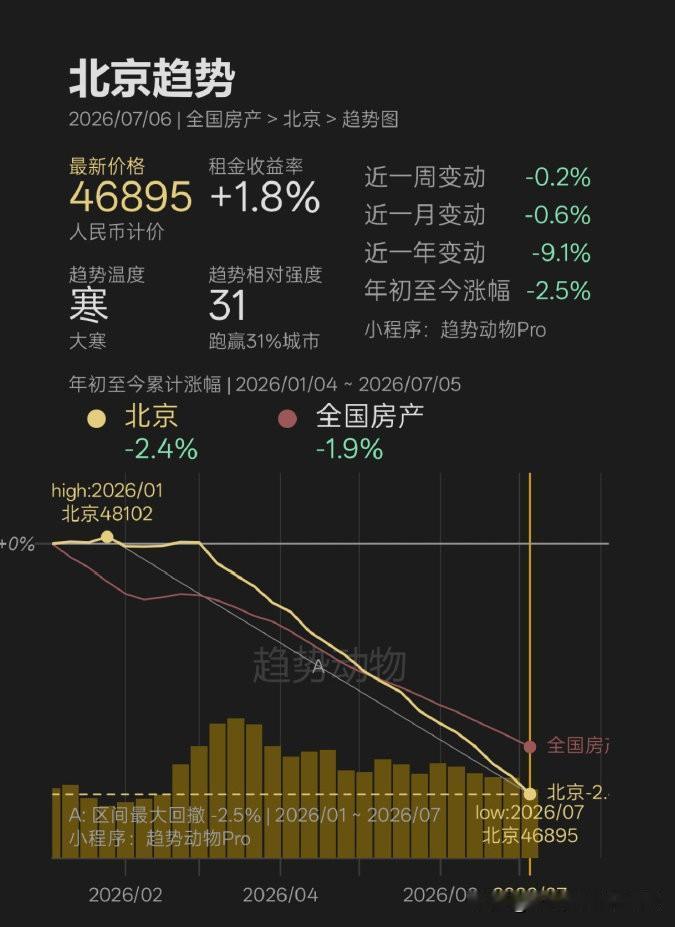 全国二手房房价上半年同比下跌了1.9%。北京二手房房价上半年同比下跌了2.4%