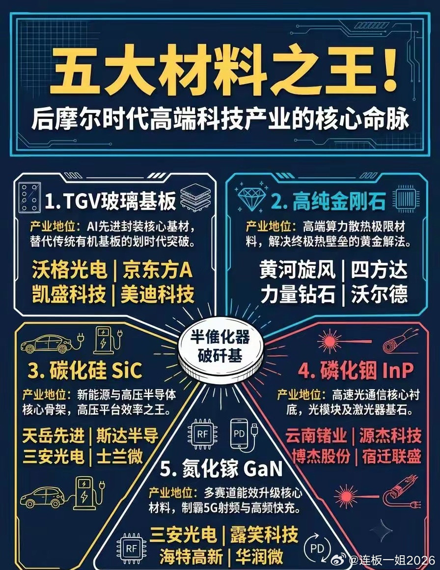 后摩尔时代五种关键材料：玻璃基板、金刚石、碳化硅、磷化铟、氮化镓核心代表梳理