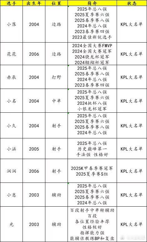 LGD可试训名单​​​