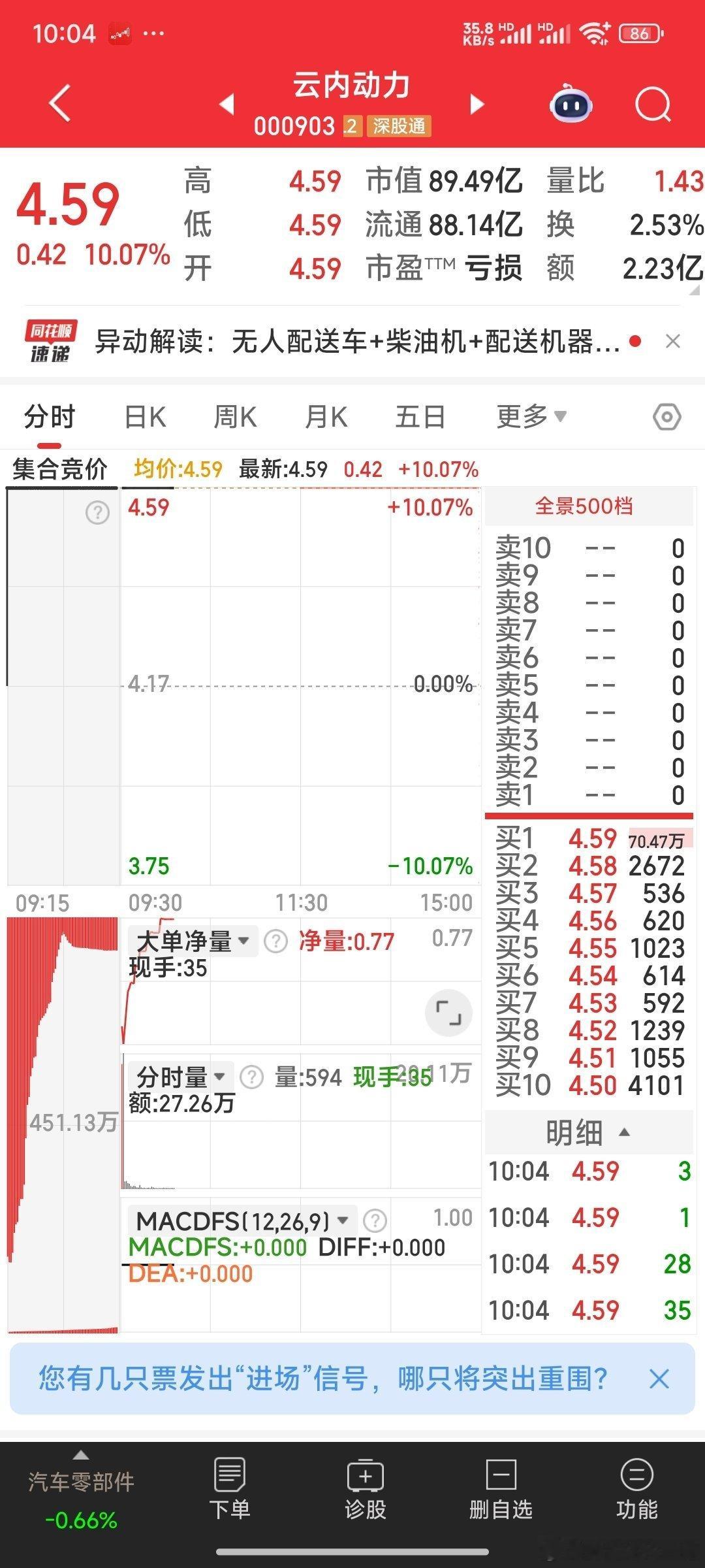 【撤单与加仓】撤单云内动力，因没机会上车。再加光刻胶国风新材或西陇科学。股票[超