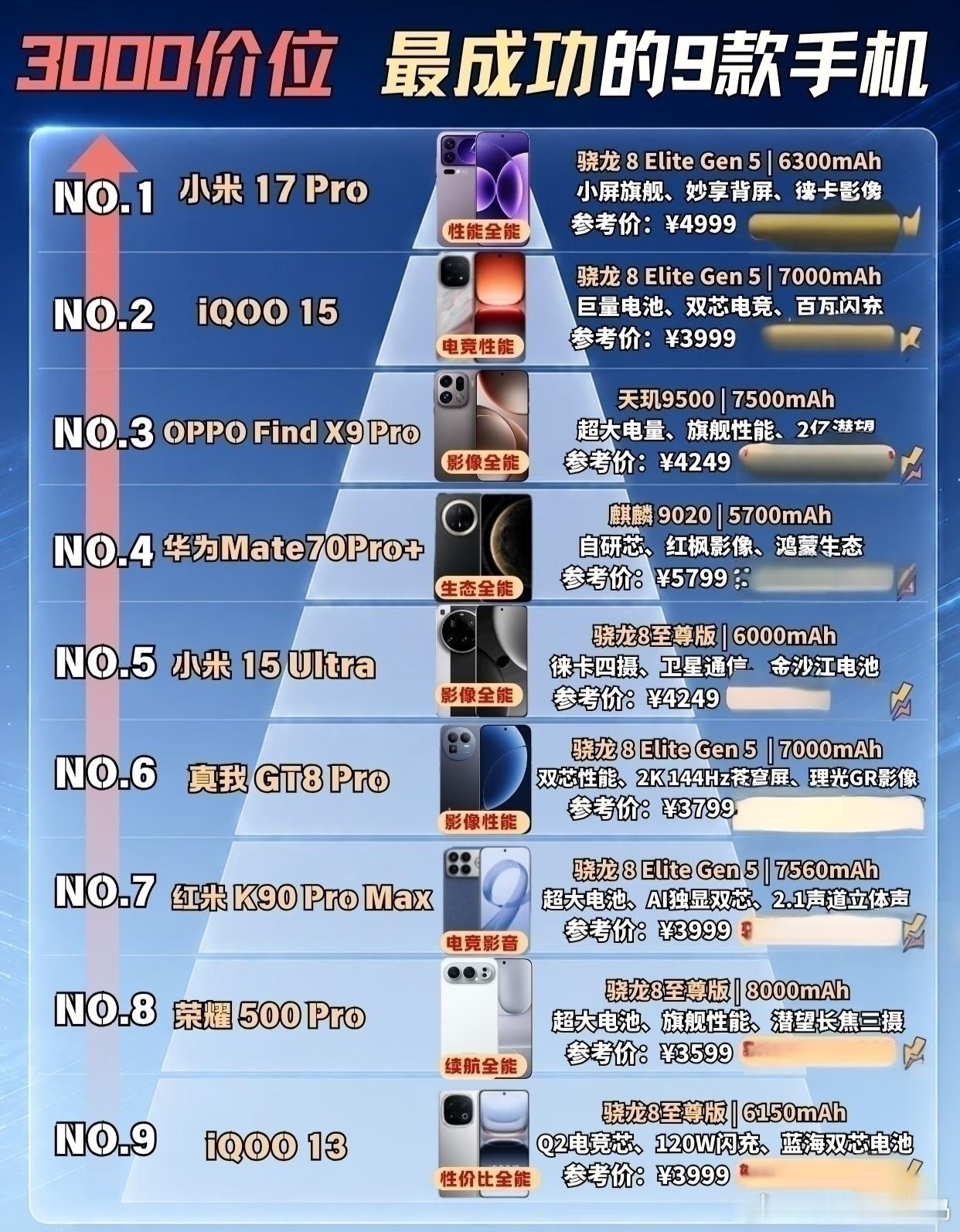 3000档别再瞎追了，荣耀500Pro才是真狠货。别人卷影像卷性能，荣耀直接把