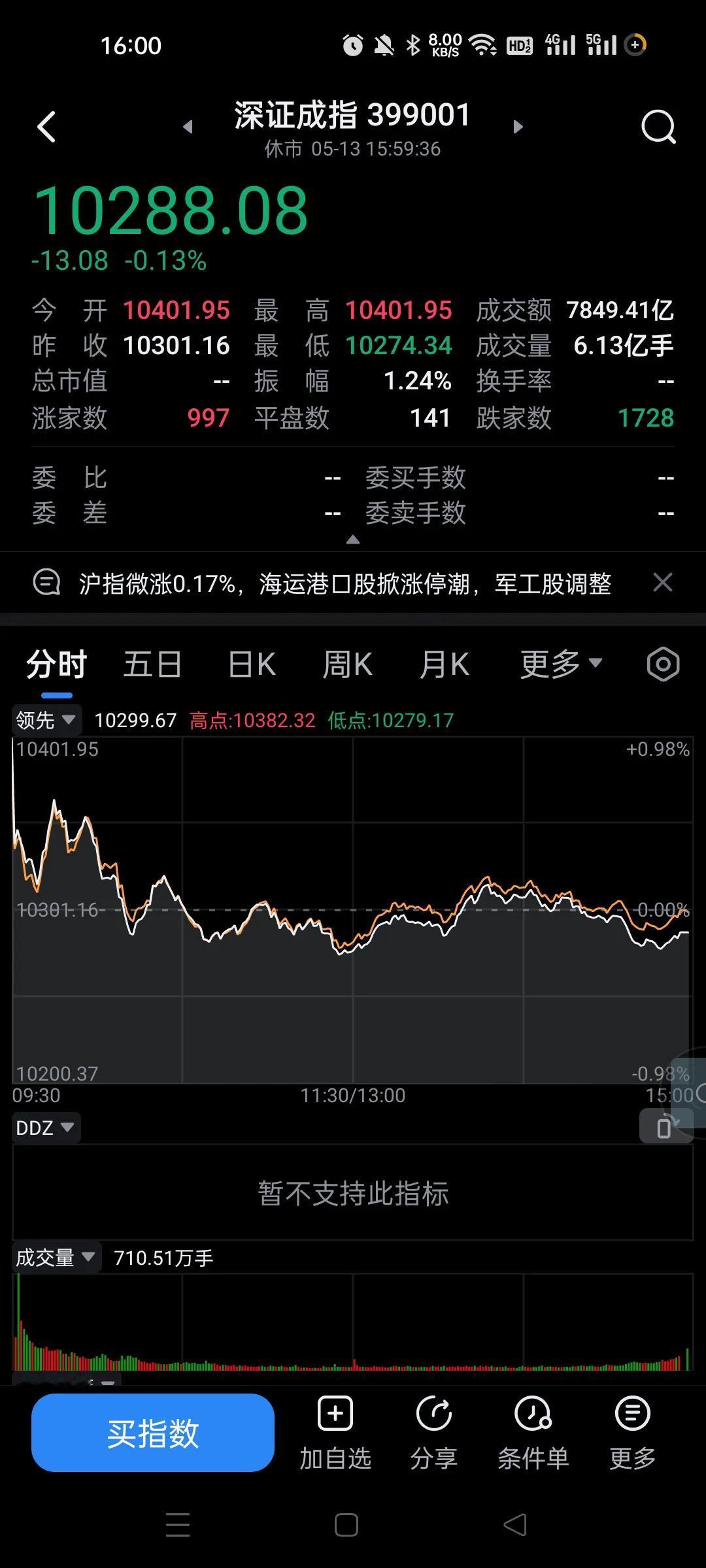 这么大的利好。开盘即高点，只维持一秒钟。外围这么大的利好，点位也不高，主力也砸