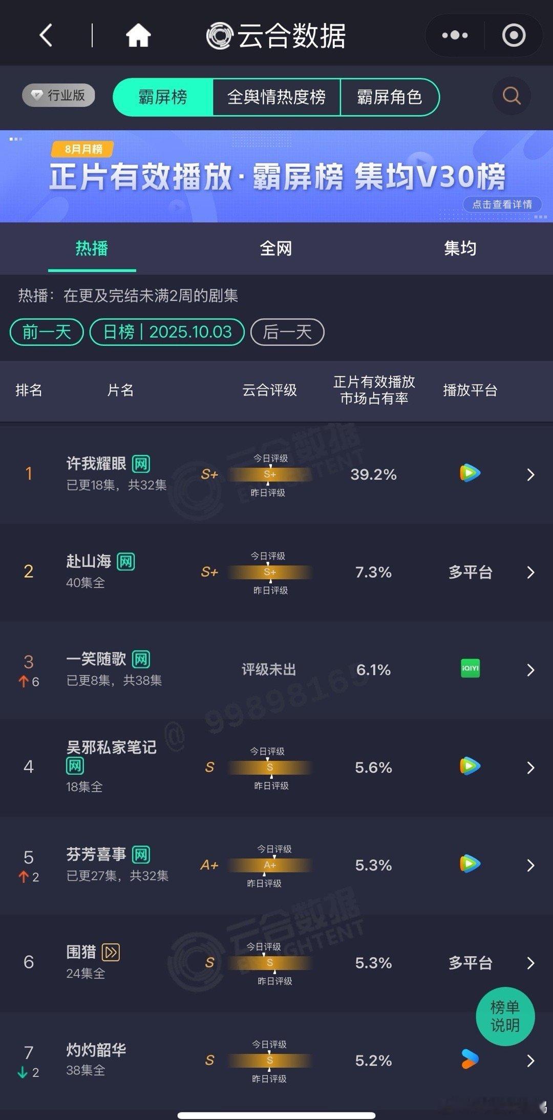 许我耀眼39.2%《许我耀眼》昨日云合高达39.2%40大关近在眼前