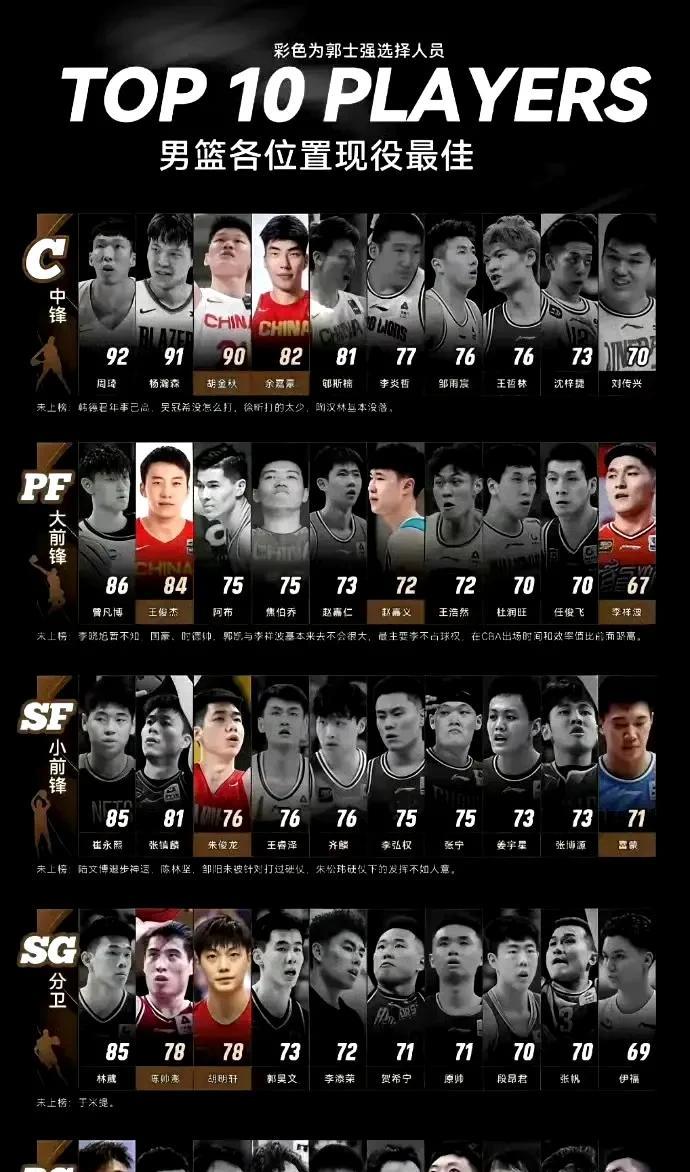 中国男篮现役球员排名：胡金秋仅排第三！近日，网络流出一则关于“中国男篮现役球员