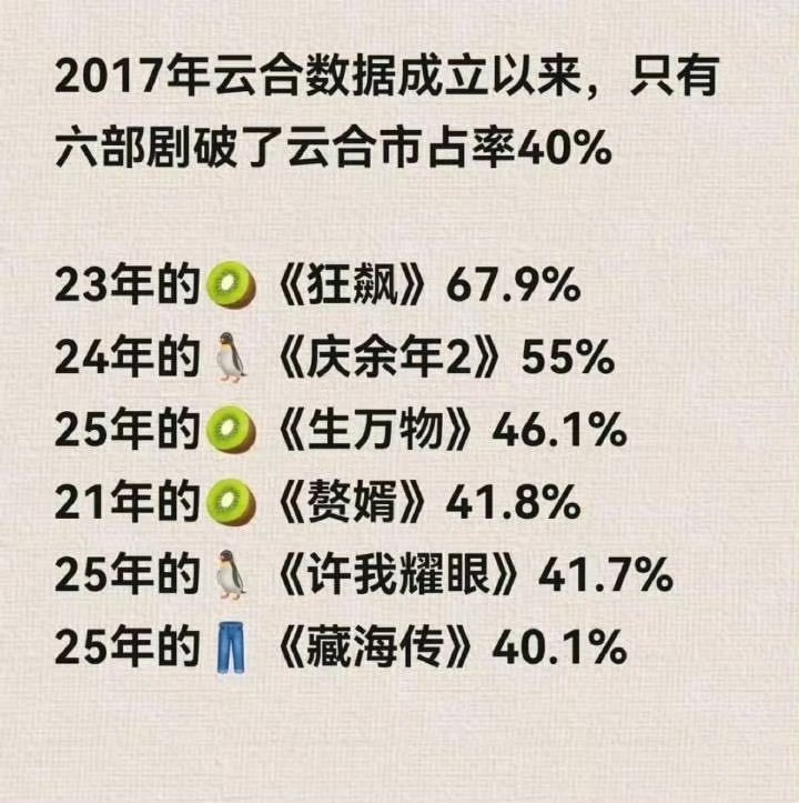 《逐玉》云合数据达46.8%，已成为历史第三名前两名分别是《狂飙》67.9%，《