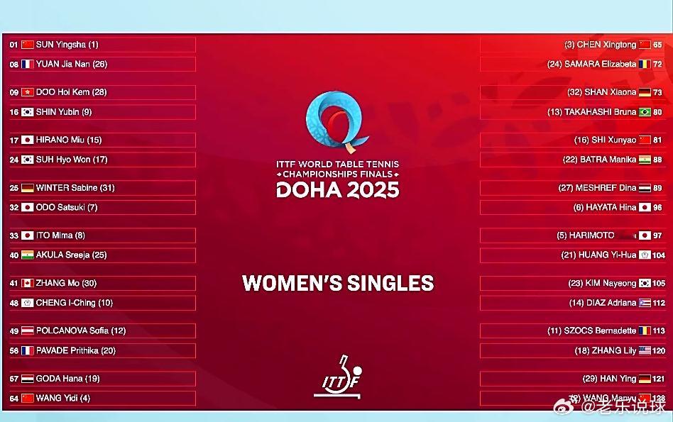 热点解读ITTF抽签这是女单32号种子的席位​​​