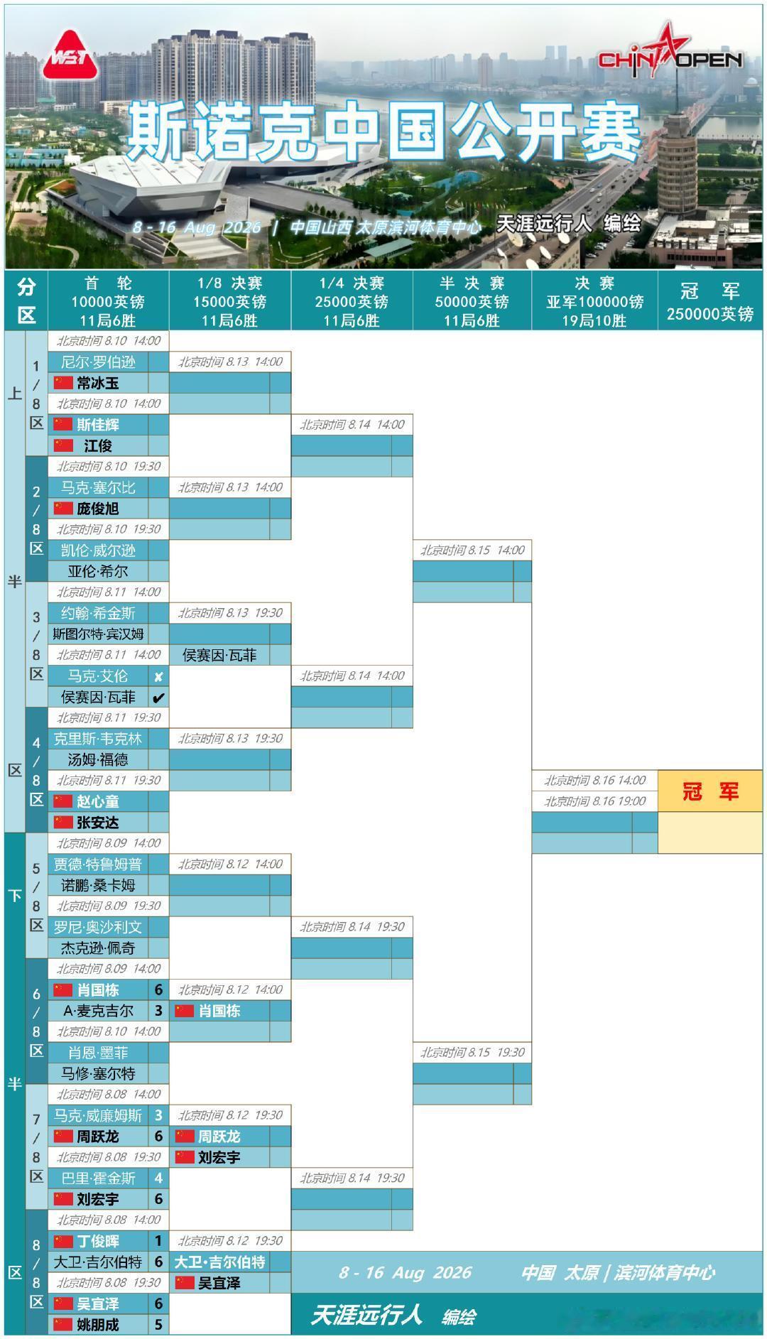 2026斯诺克中国公开赛首轮结束一半比赛，16强已出炉8席，中国球员占据4席。4