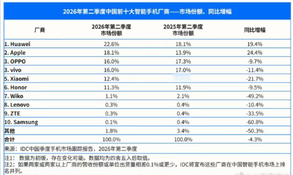 华为也不咋的，虽然第二季度抢到了国内市场份额第一，但也仅仅只有22.6%，比小米