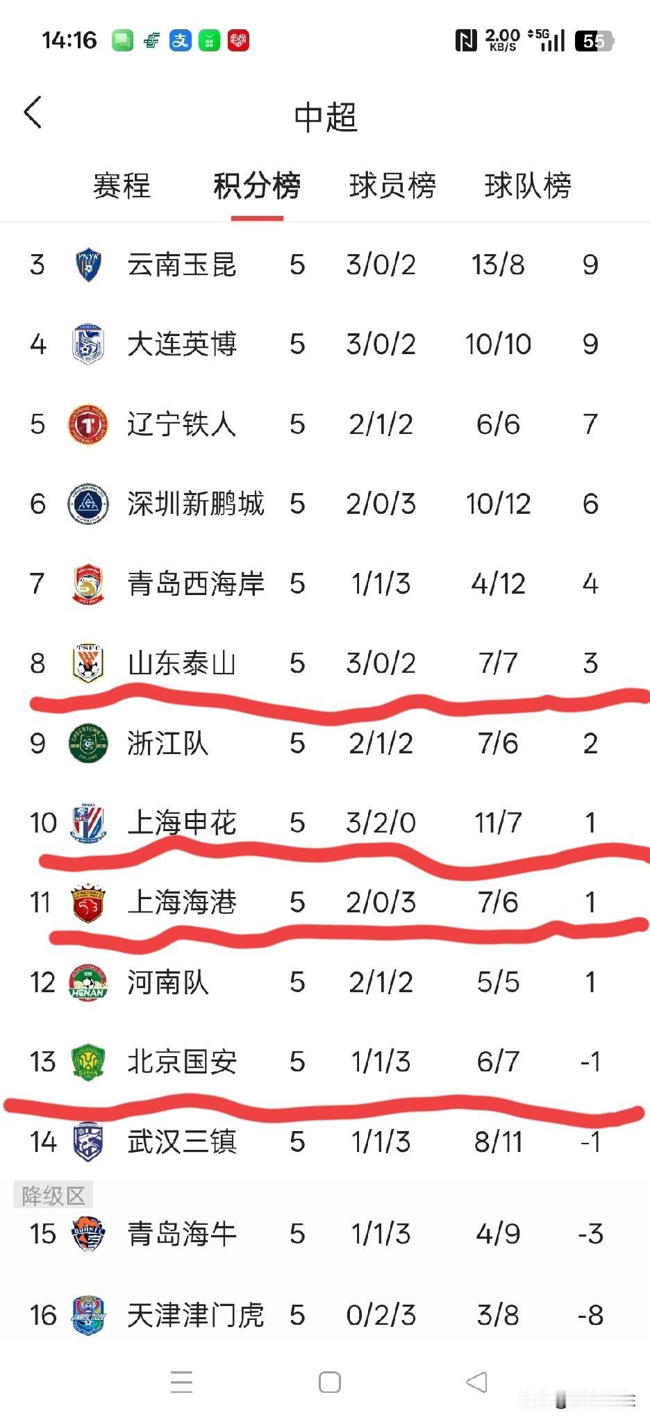 中超联赛第5轮结束后，看看积分榜，觉得北京国安好可怜啊，山东泰山队，上海申花队和