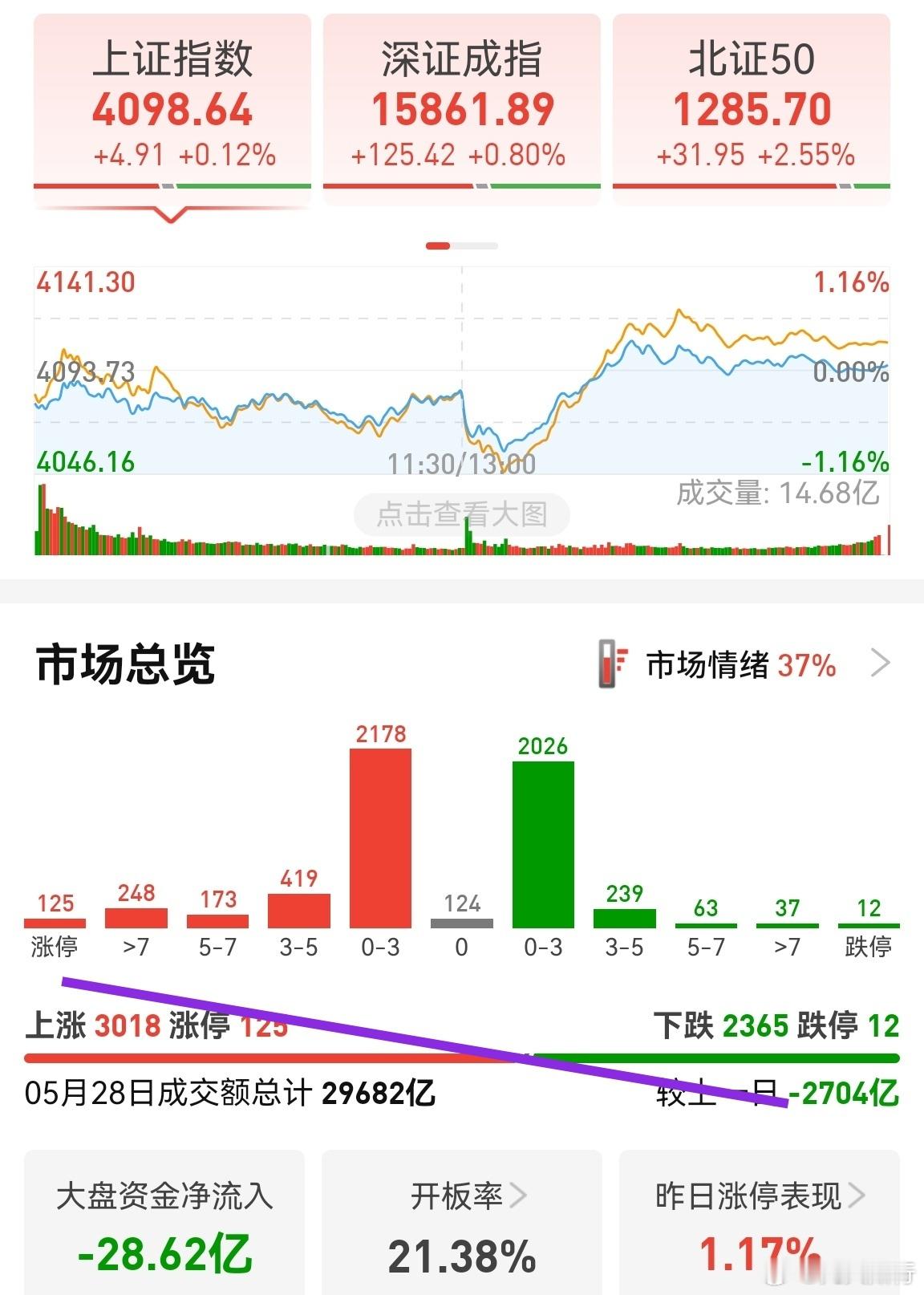 缩量2700多亿，但涨停数量达到了125只。市场涨跌不按套路。早上很多人以为今天