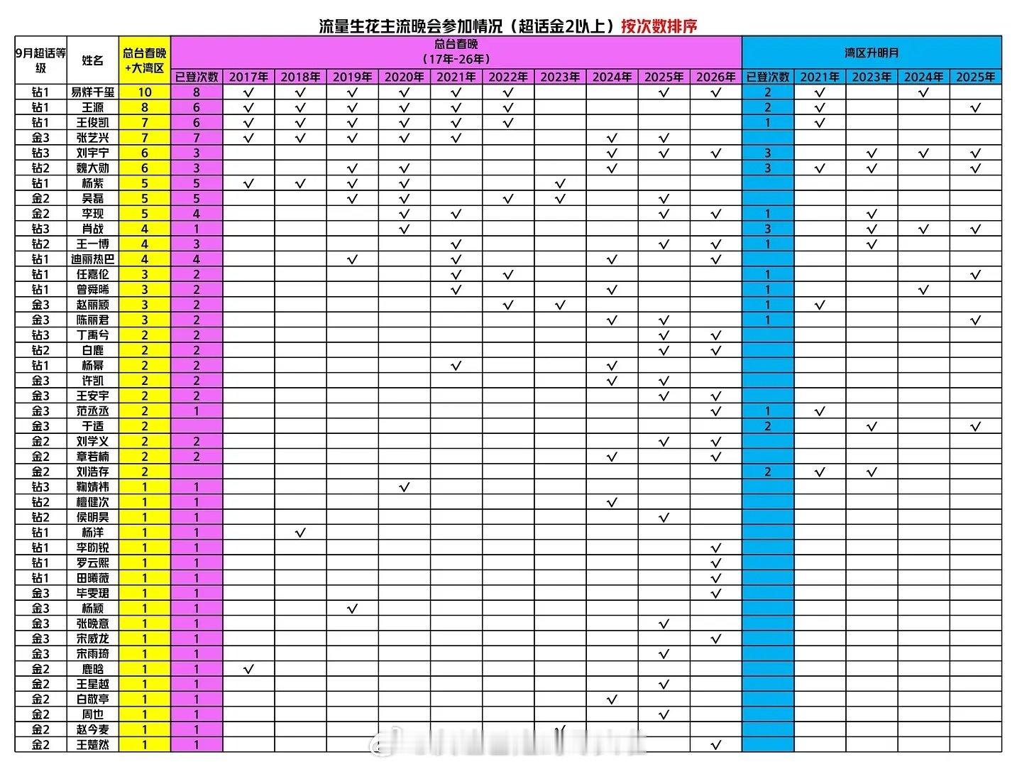 流量生花主流晚会次数统计易烊千玺、王源、王俊凯、张艺兴刘宇宁、魏大勋、杨紫、吴磊李现、肖战、王一博、