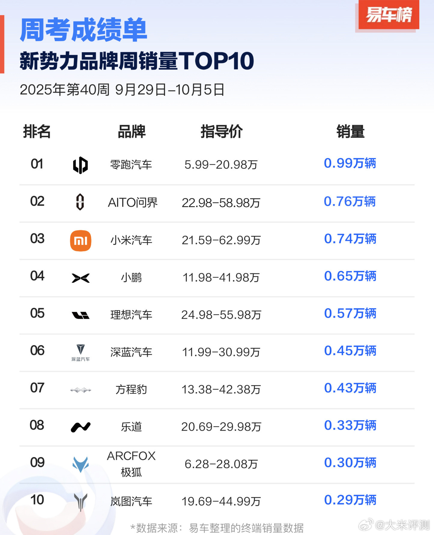 上周新势力销量TOP10：①零跑：0.99W；②问界：0.76W；③小米：0.7