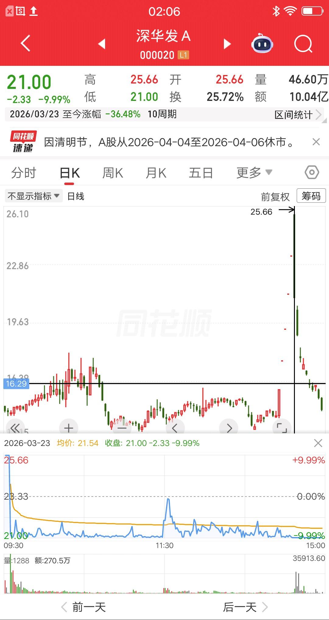 一位江苏的散户胆子太肥了，更准确的说可能是输红眼了。他打板买入200股深华发A，