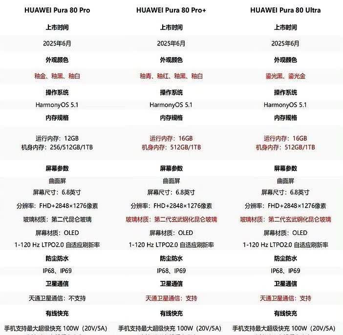 余承东连夜发文，想过华为Pura80系列会继续用麒麟9020处理器！也知