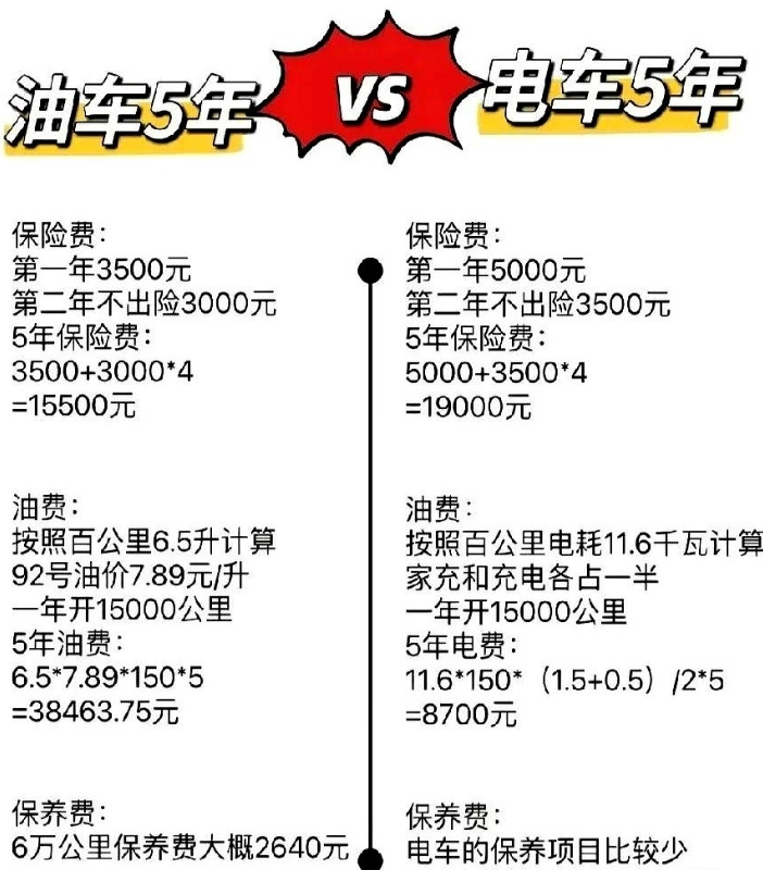 我油车电车都有，没必要黑哪一方，我来说说吧。不过电车再省钱，也不是万能的。