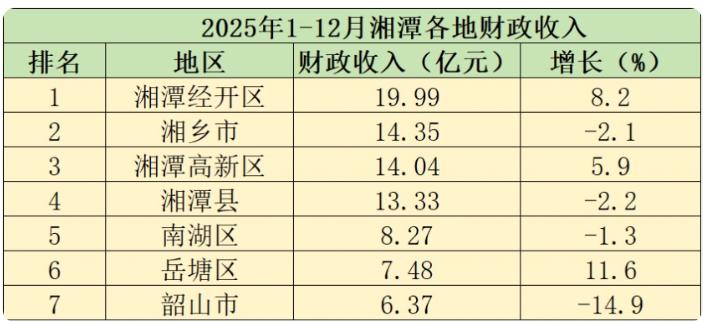 2025年湘潭各地财政收入来了！2025年湘潭地方财政收入为107.53亿元