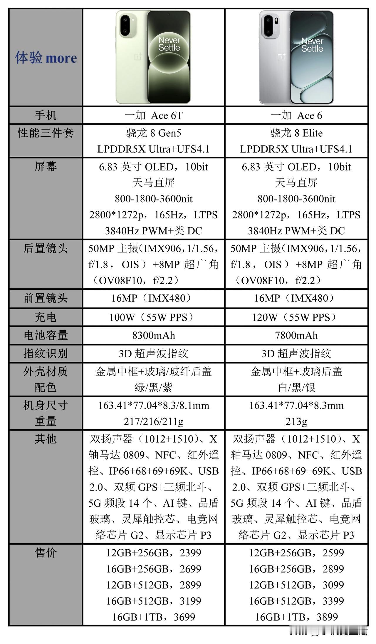近日，有数码博主汇总了一加Ace6T与一加Ace6的详细配置参数和价格对比。