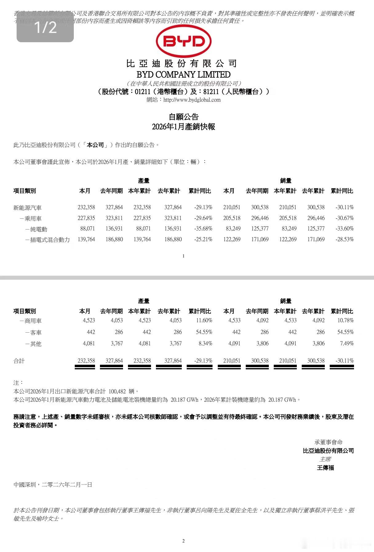 吉利一月，销量超过比亚迪16万辆。夸张了。这么下去，又要换座位了？？吉利汽车1月