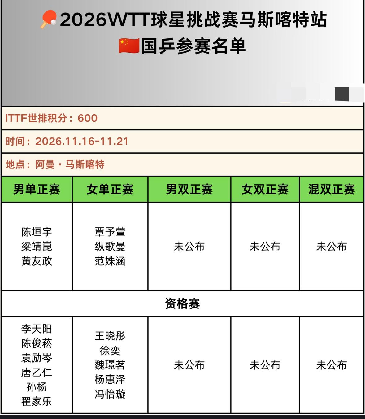 2026WTT球星挑战赛马斯喀特站国乒参赛名单2026WTT马斯喀特球挑11