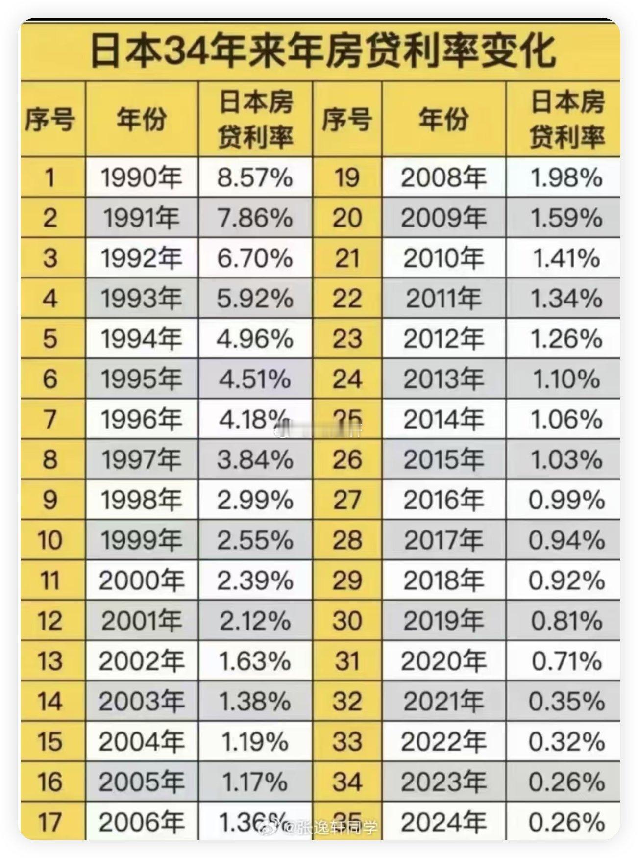 日本34年来年房贷利率变化从8.57%到0.26%​​​