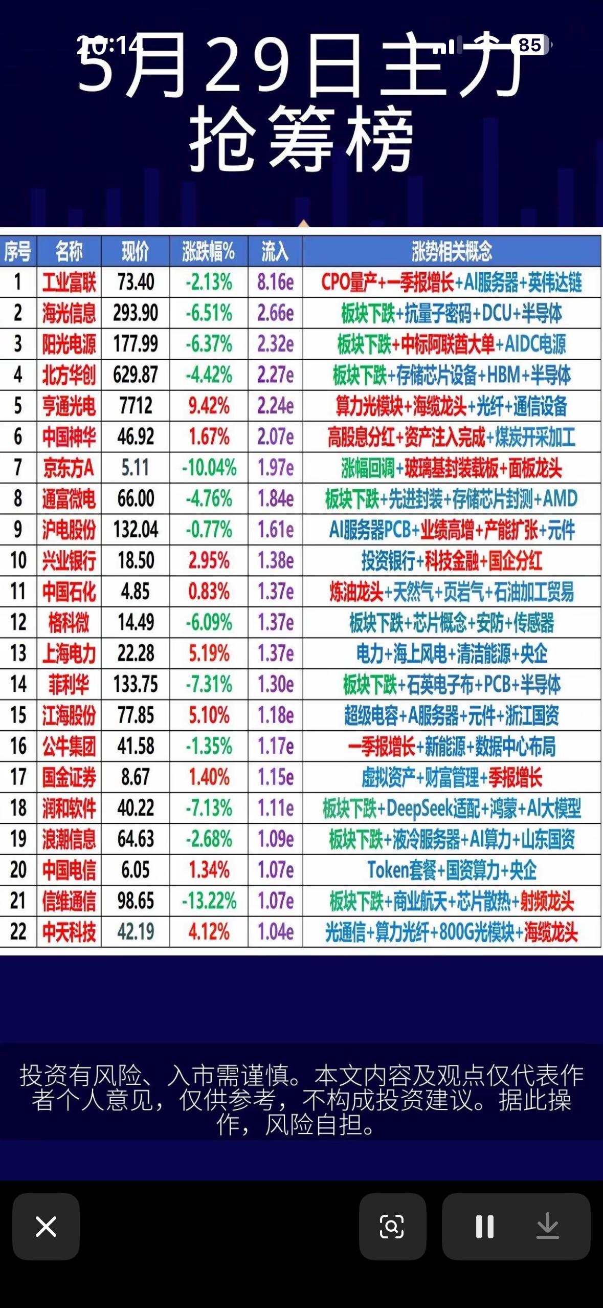 5月29日主力资金抢筹前22名个股揭晓5月29日主力资金抢筹前22名个股揭晓