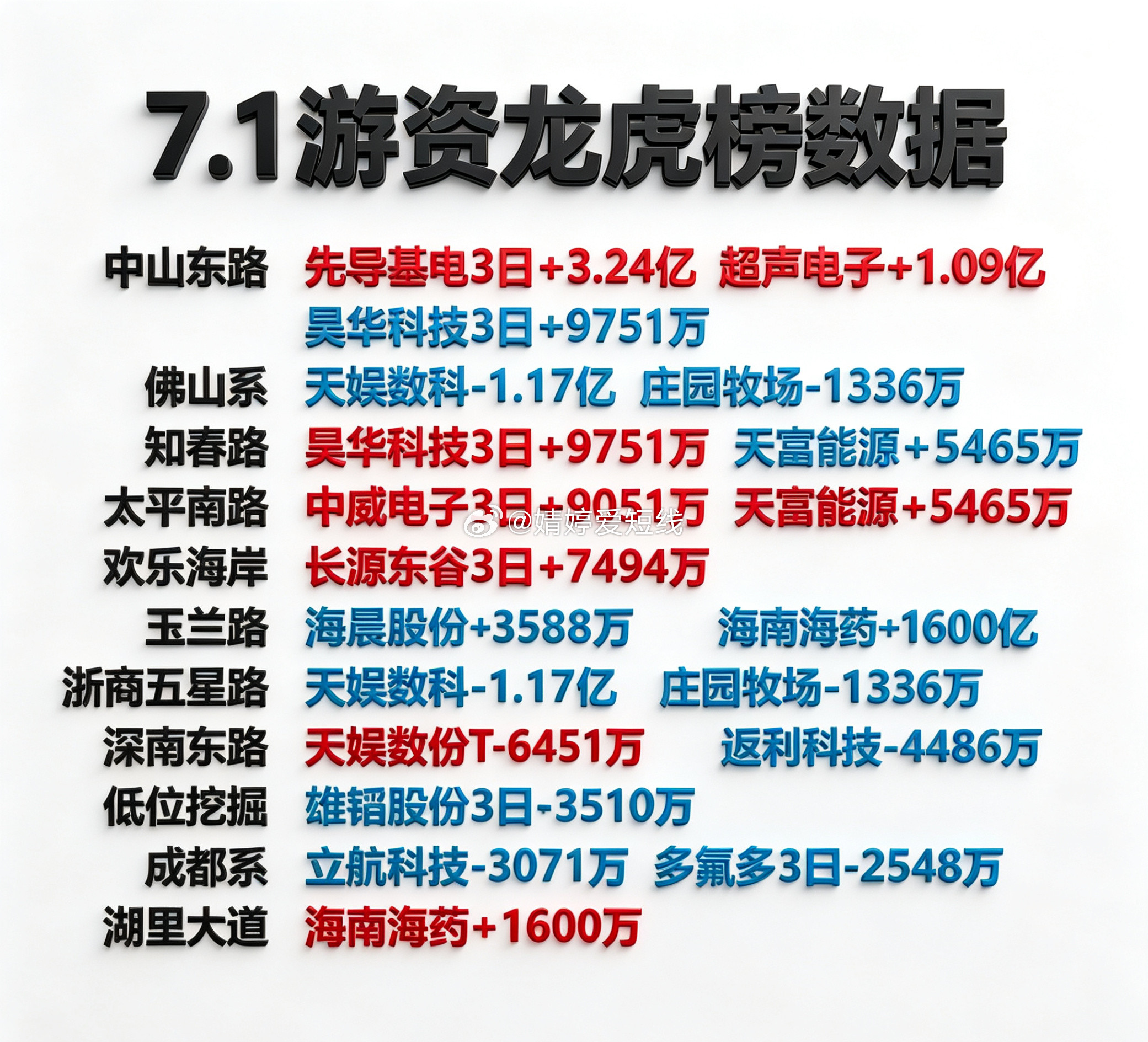7月1日游资龙虎榜