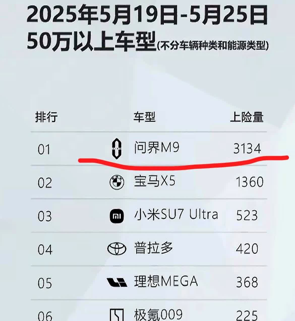 问界没让人失望。最近听说他们调整生产线挺有意思的，同一批设备既要造M8又