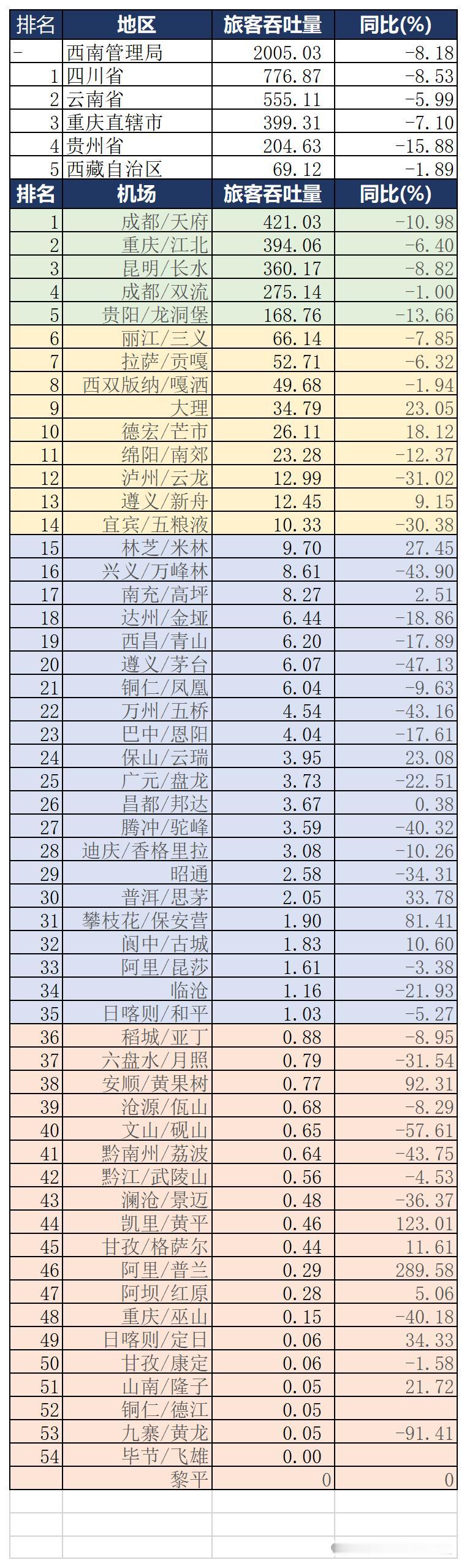 不少人发现，最近坐飞机的人变少了。2026年5月，西南地区机场旅客吞吐量同比下滑