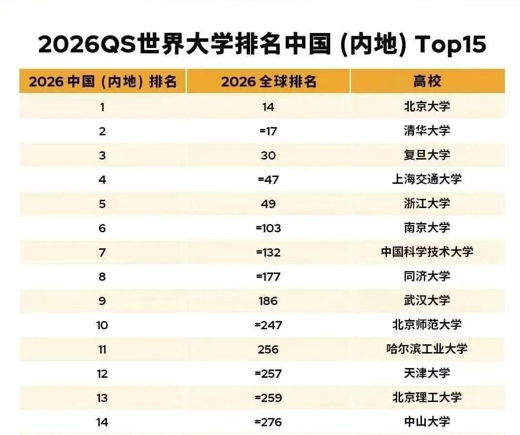 2026年QS世界大学排名出炉啦看看中国名校的最新世界排名