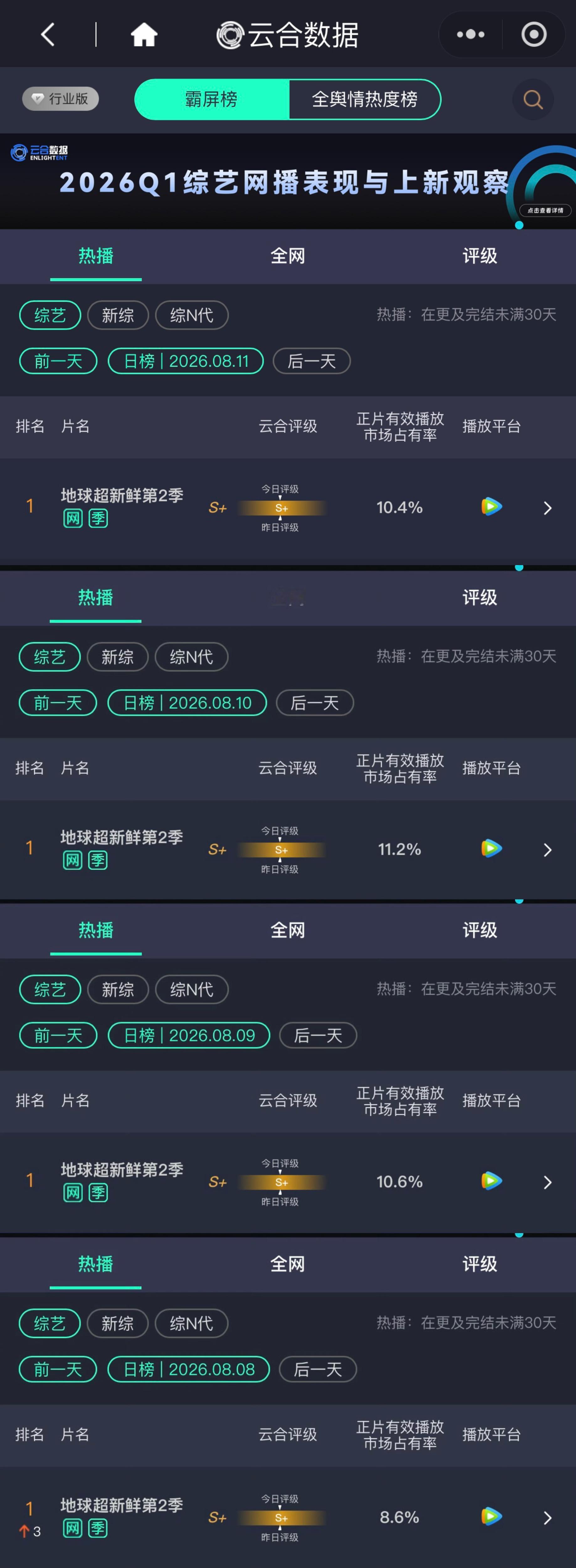 恭喜刘宇宁地球超新鲜第2季连续四天登顶云合综艺霸屏榜🏆