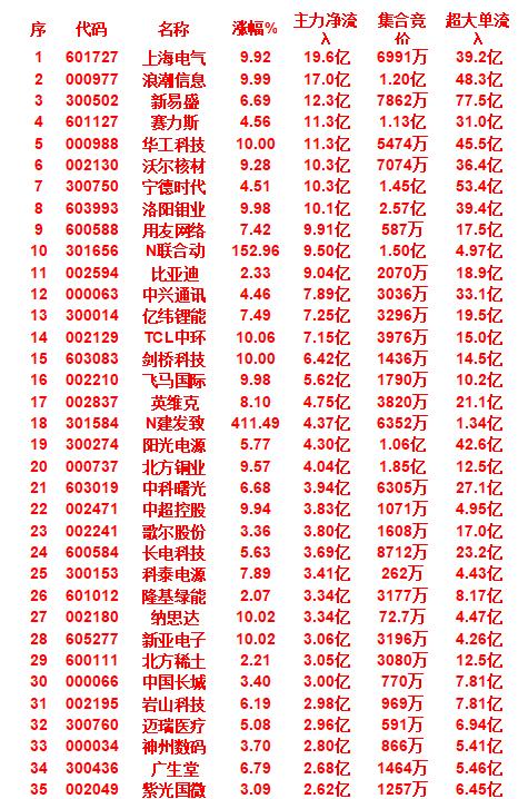 9月25日尾盘30分钟，主力资金“大幅抢筹的”35名单一览！上海电气，资金净