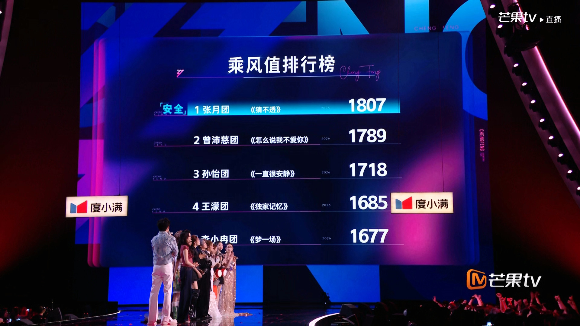 浪姐排名浪姐直播乘风2026五公最终排名公布！张月团成为唯一安全团，全员晋级！你