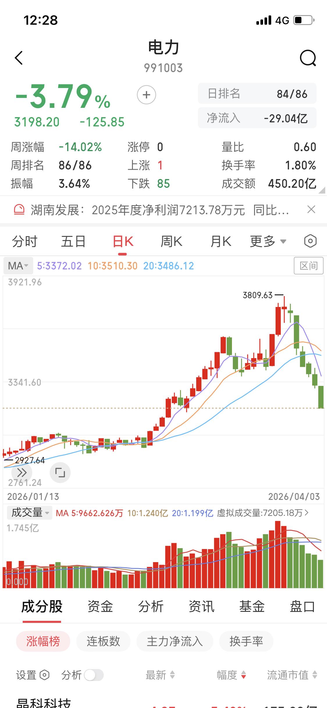 做投资得抓主线，像3月电力、4月创新药，抓住主线才可能稳定盈利。可我实在不理解，