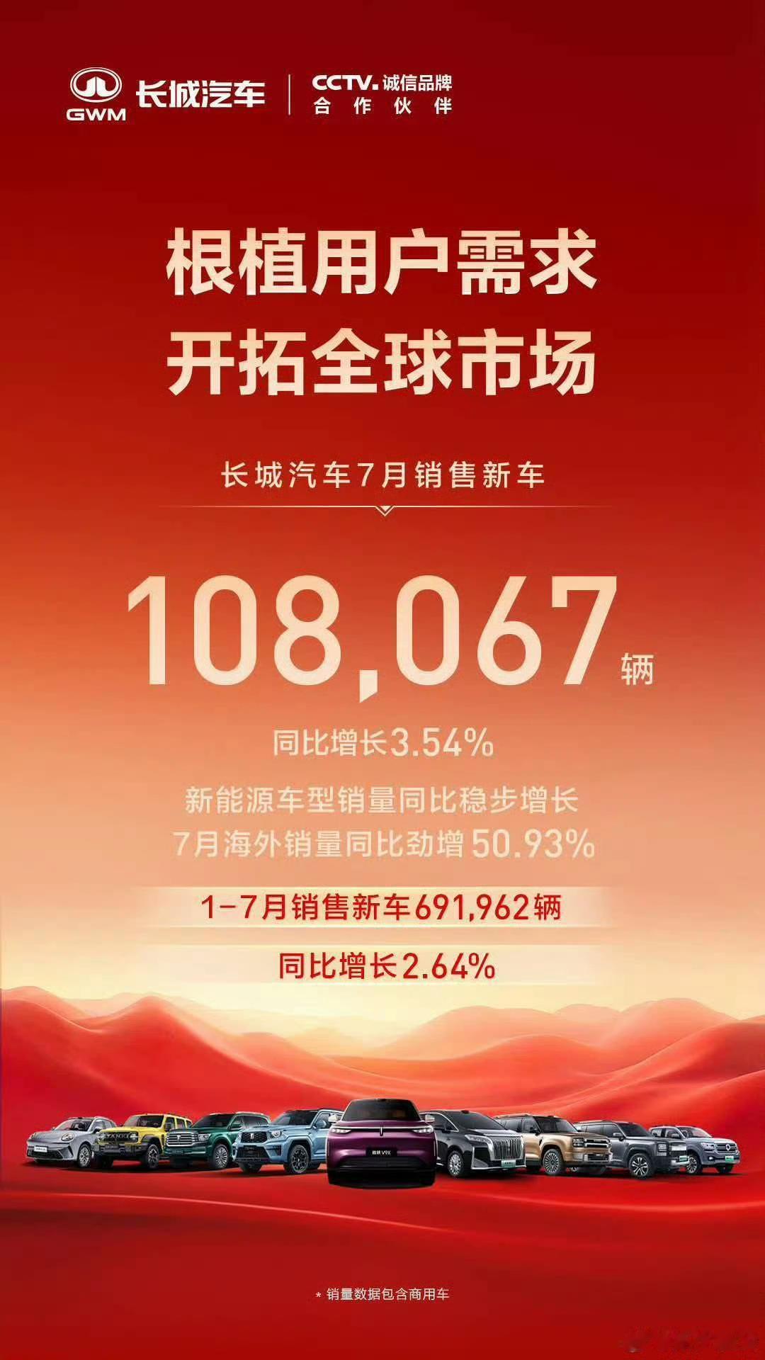 7月长城直接卖了108067台新车，同比还涨了3.54%，新能源车型销量稳步往上
