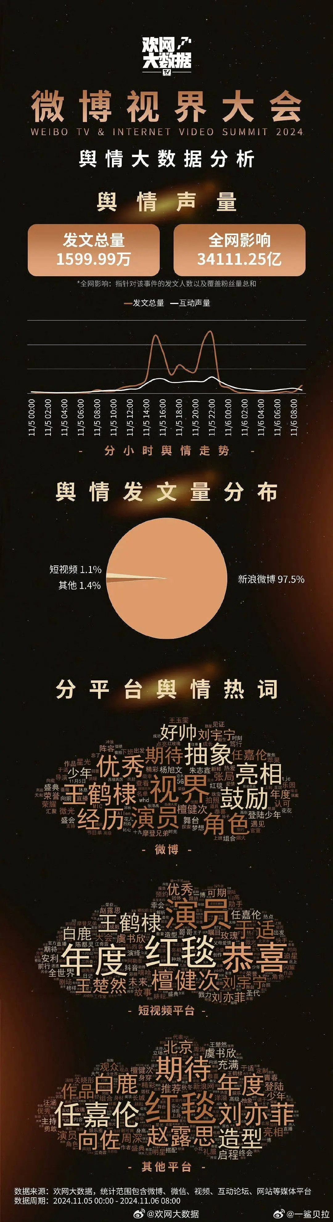 内娱真的糊作一团去年微博视界大会热度是今年的46倍​​​