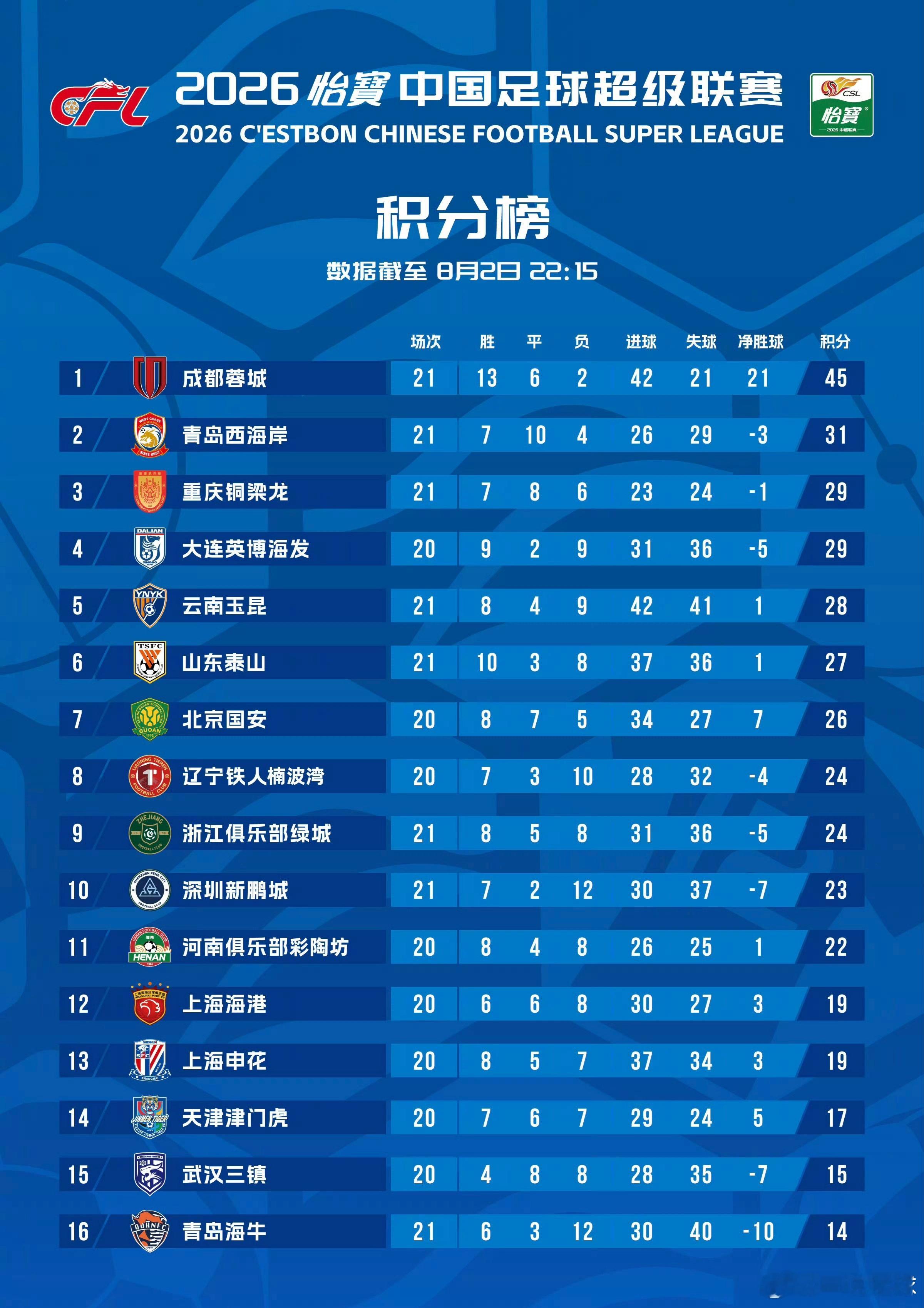 西海岸：我是谁？我在哪？我在干嘛？？中超第21轮，青岛西海岸在2比0击败同城对手