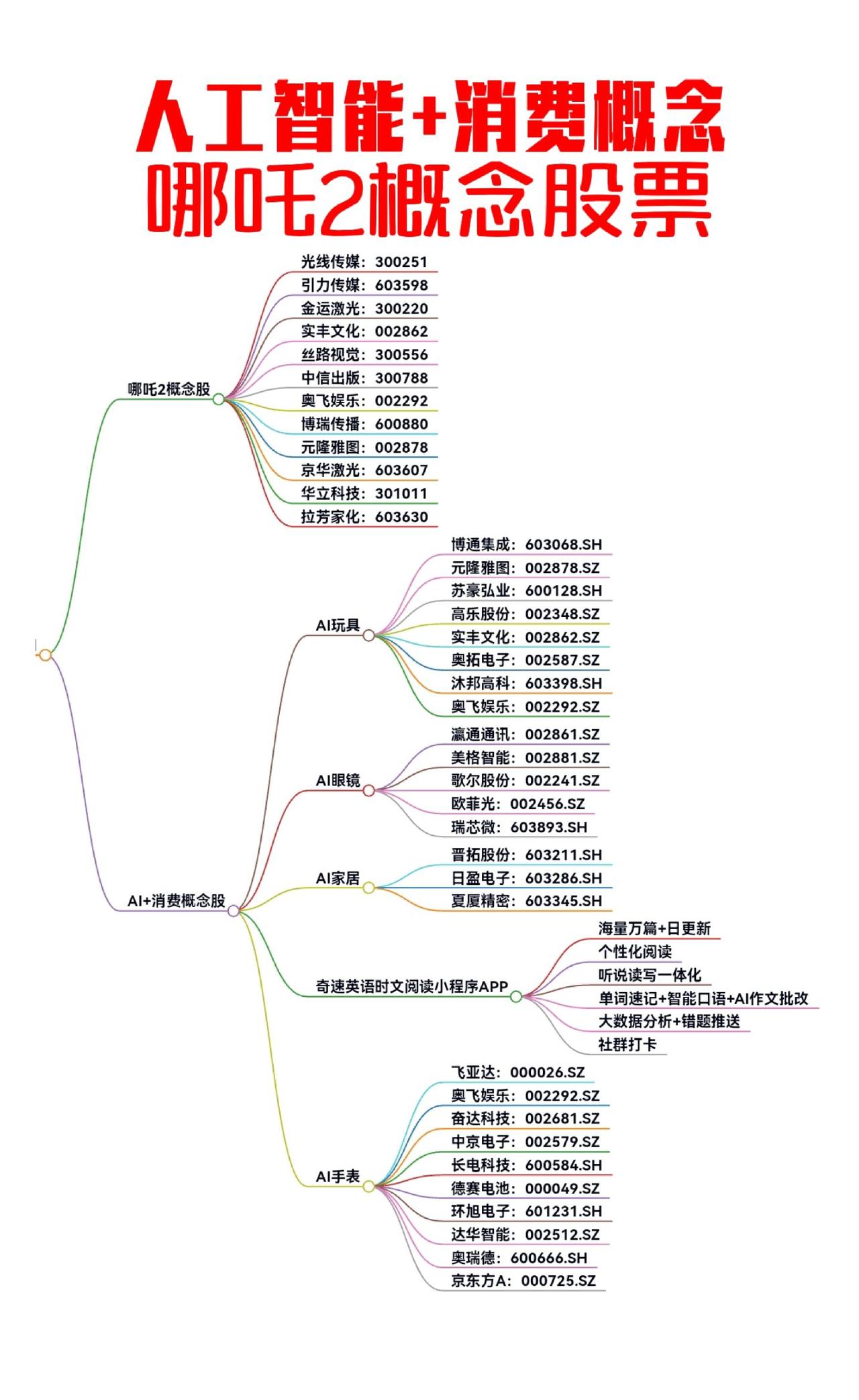 热点版块：哪吒2概念股及DeepSeek人工智能+消费概念龙头股票