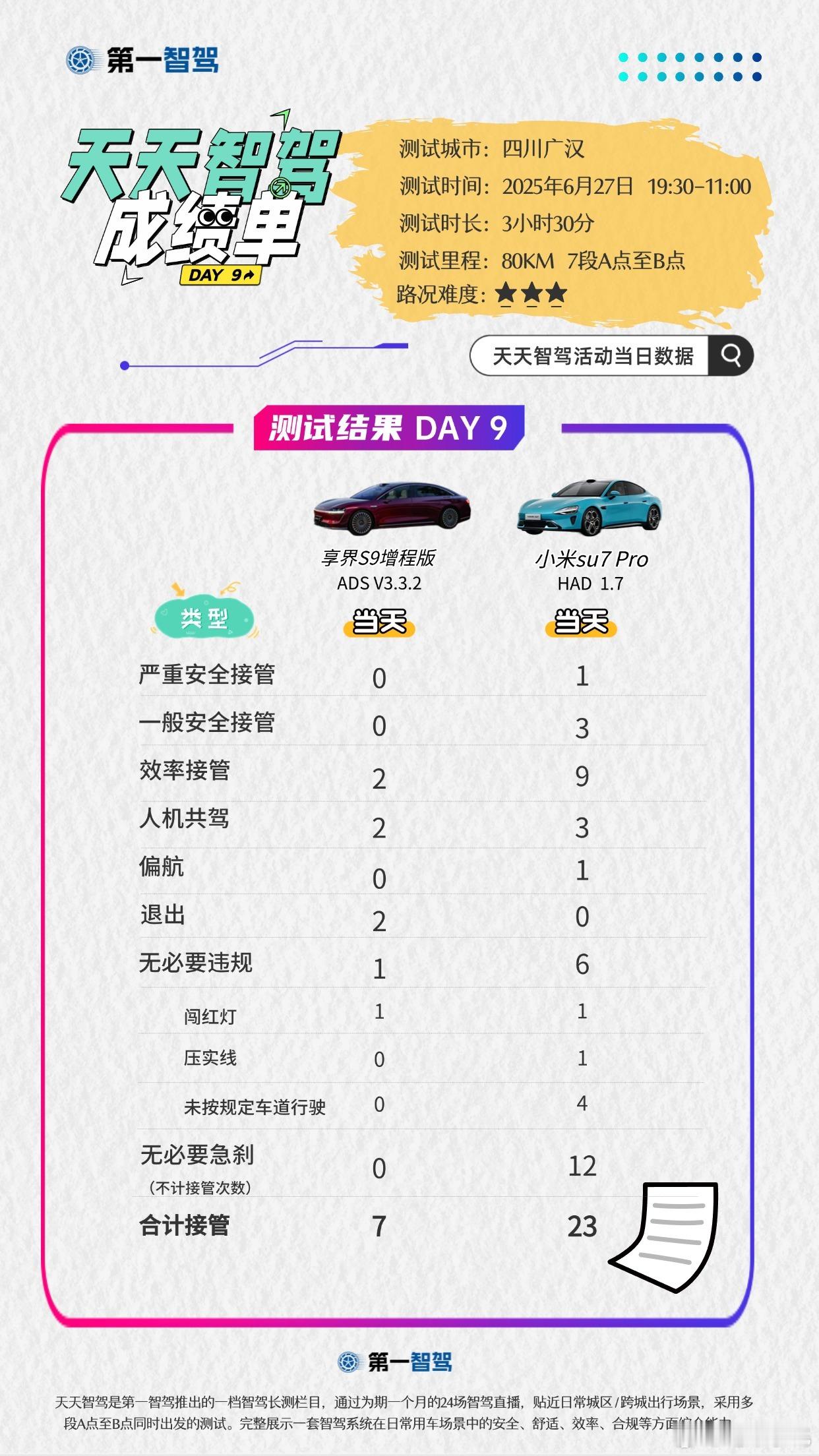 听说这2天直播小米智驾很火🔥，第一智驾刚好也直播了2天，成绩单也出来了。民间爱