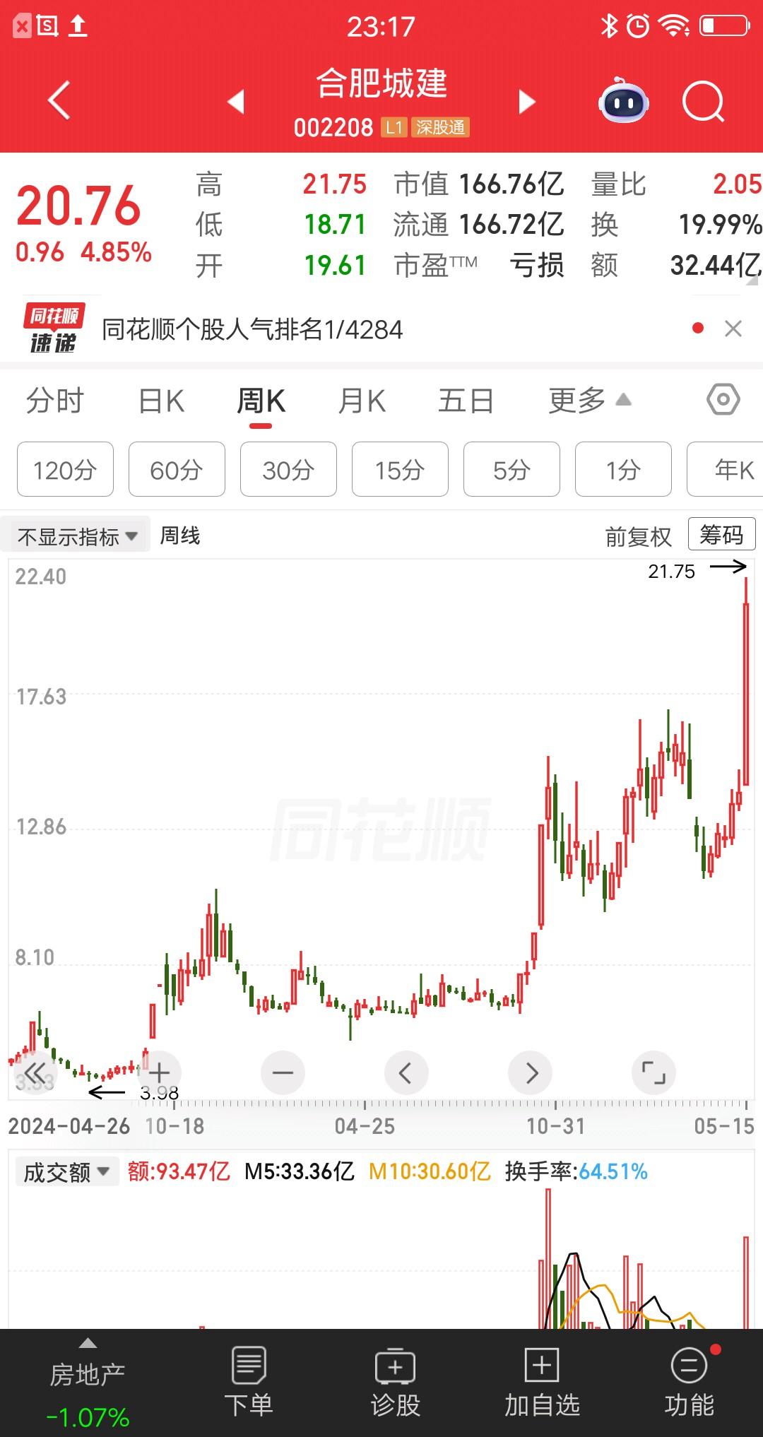 一位天津的股民，6.5元梭哈合肥城建，大概买了52万块。买完之后一直拿着没卖，现