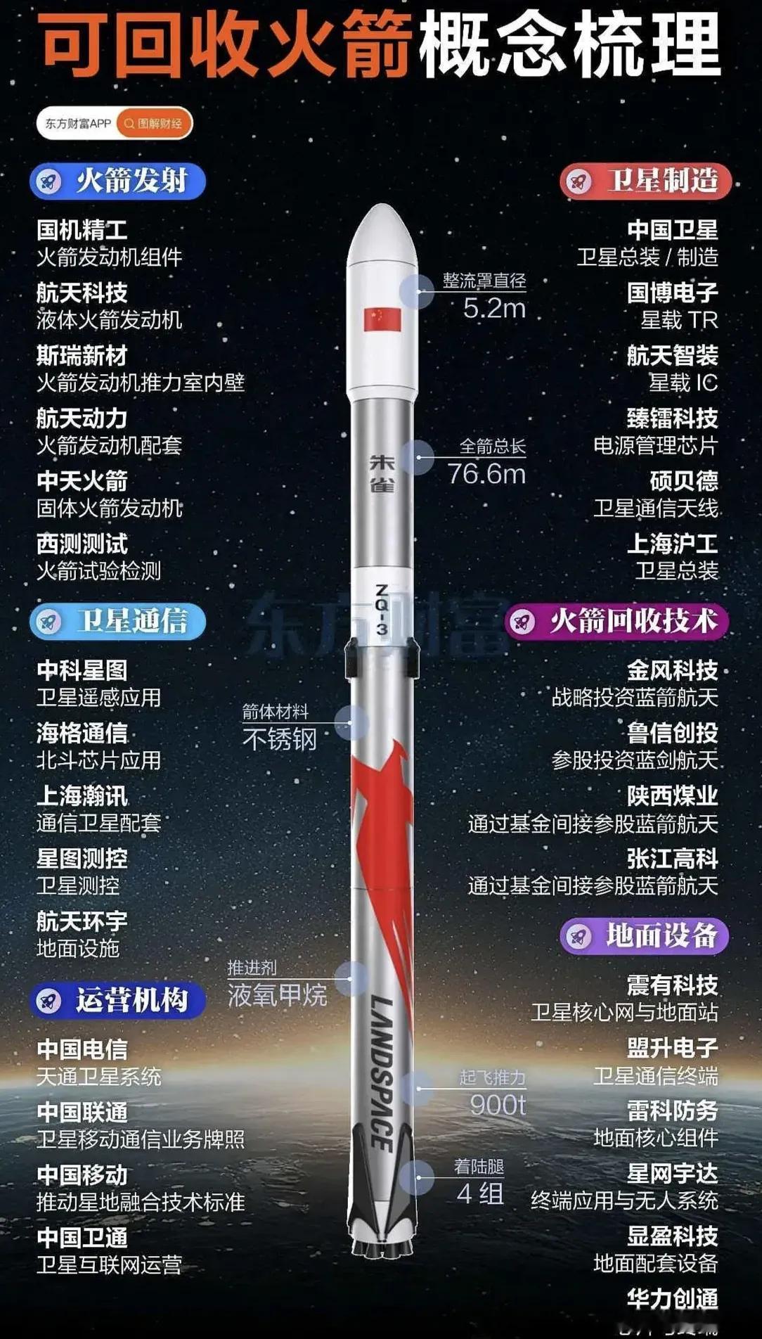 商业航天火箭辨识度：航t动力、超捷股份、航t发展卫星辨识度：乾照光电、臻镭科技