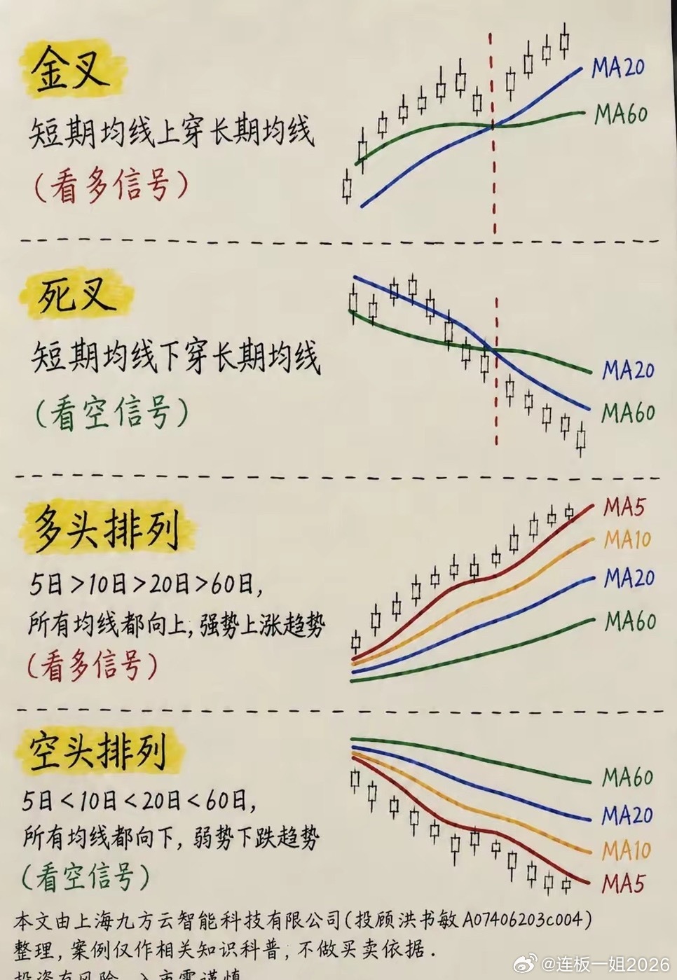 炒股，你还不知道什么是均线？