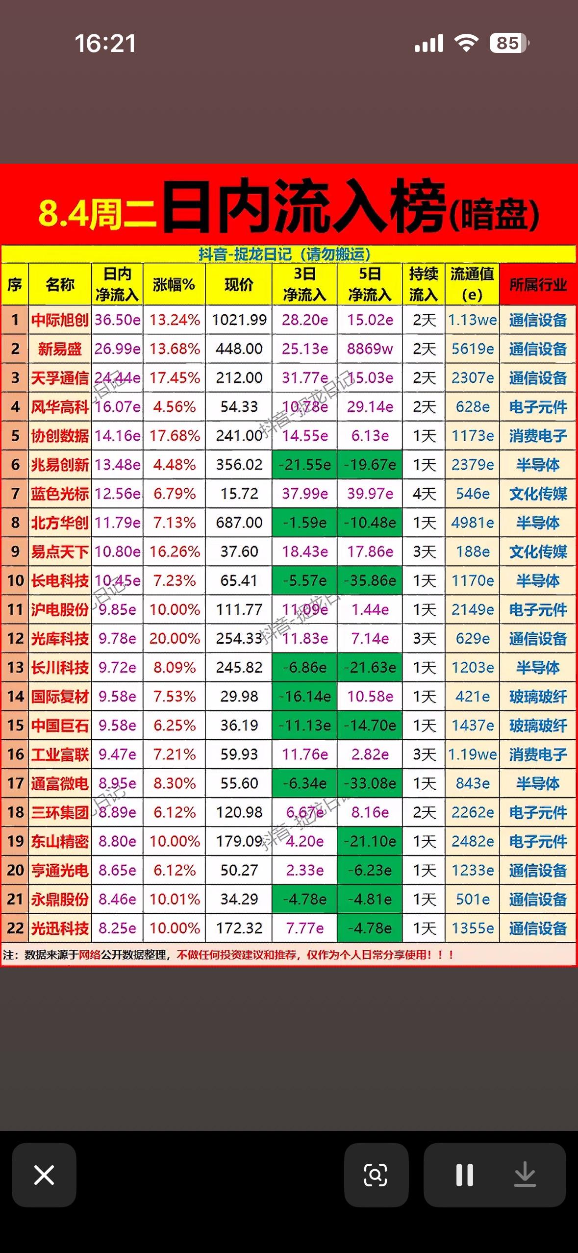 8月4日周二暗盘资金大揭秘，通信设备领涨，这波行情有点甜！8月4日周二的暗盘