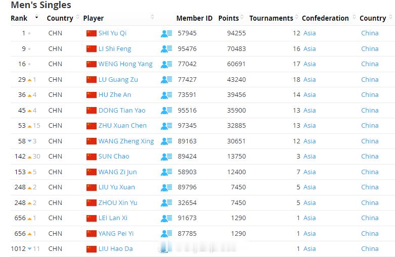 【世界羽联排名0811】世界羽联排名8月11日，世界羽联公布了最新一期羽毛球选