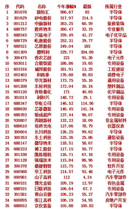 半导体概念，2025年（九个月）以来涨幅最多的名单​​​