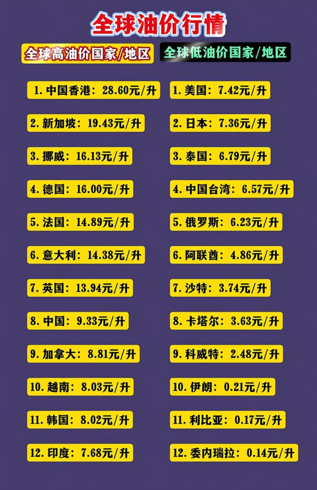 全球油价大起底！哪些国家最便宜？