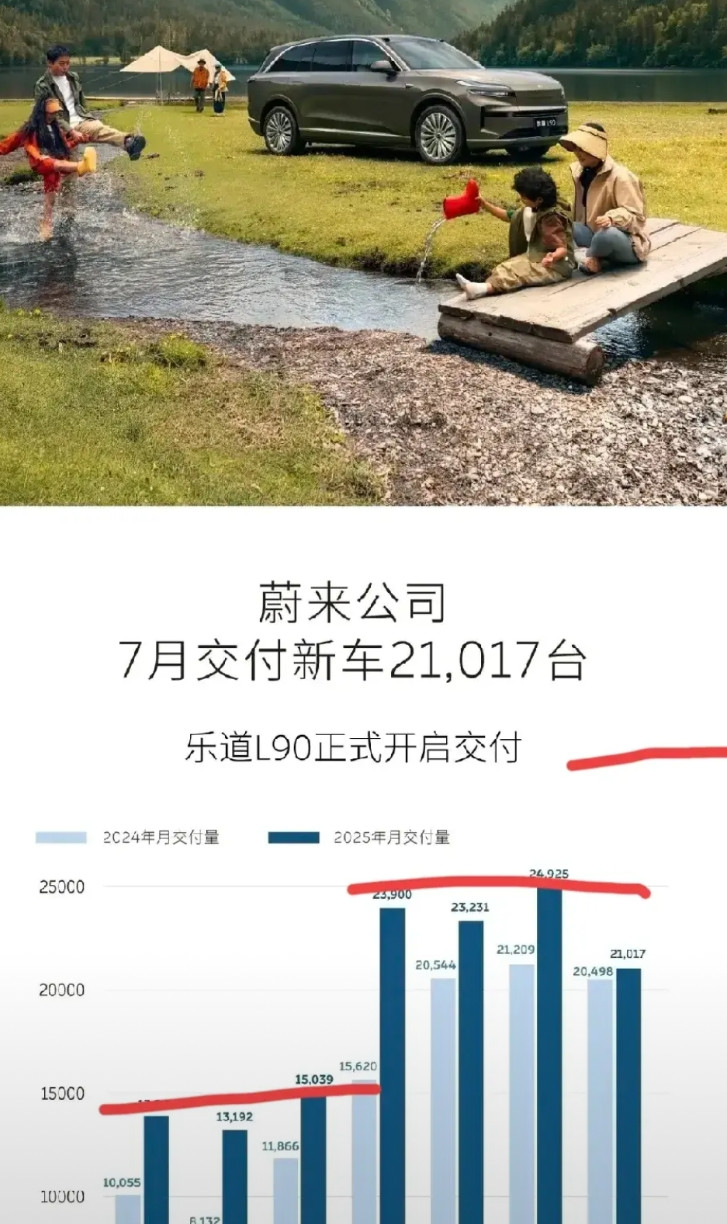 看完蔚来的海报，就知道，下个月，为了赢要变成为了爆呀！？车型越来越多，销量如此