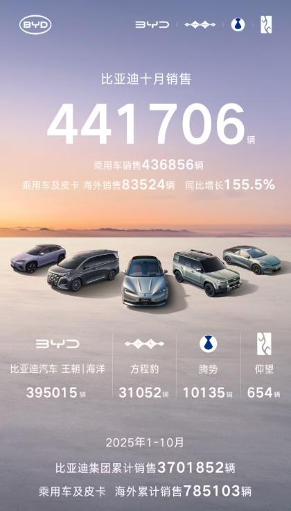 比亚迪、吉利、奇瑞、长安、长城都公布了10月销售数据。比亚迪：44万+，王朝海