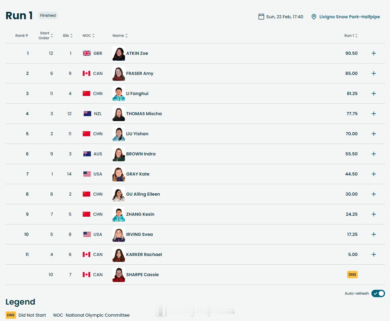 【冬奥自由式滑雪女子U型场地决赛首轮赛果】冬奥会2月22日，冬奥会自由式滑雪女