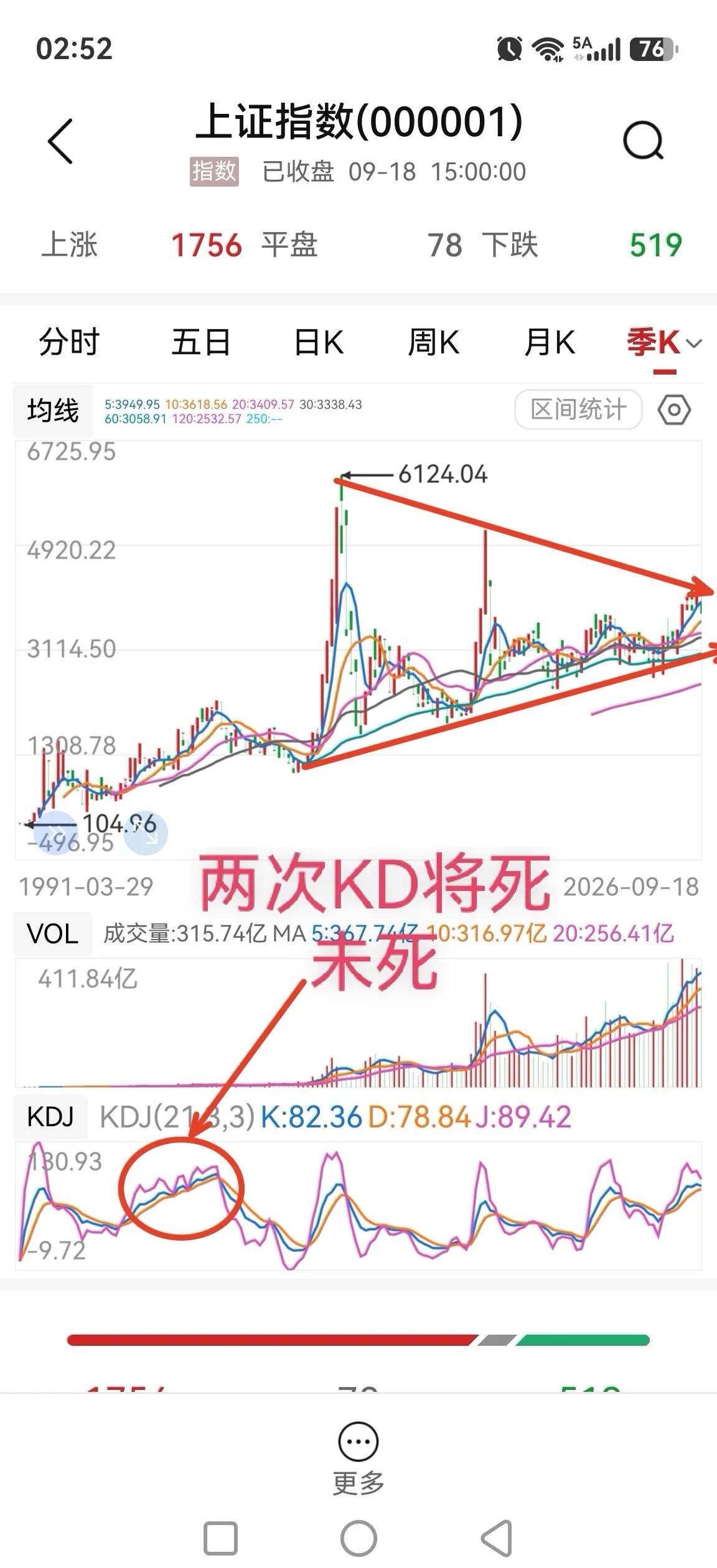上证指数的上升趋势犹存，没那么悲观，今年仍保留站稳4000点以上甚至冲击4200