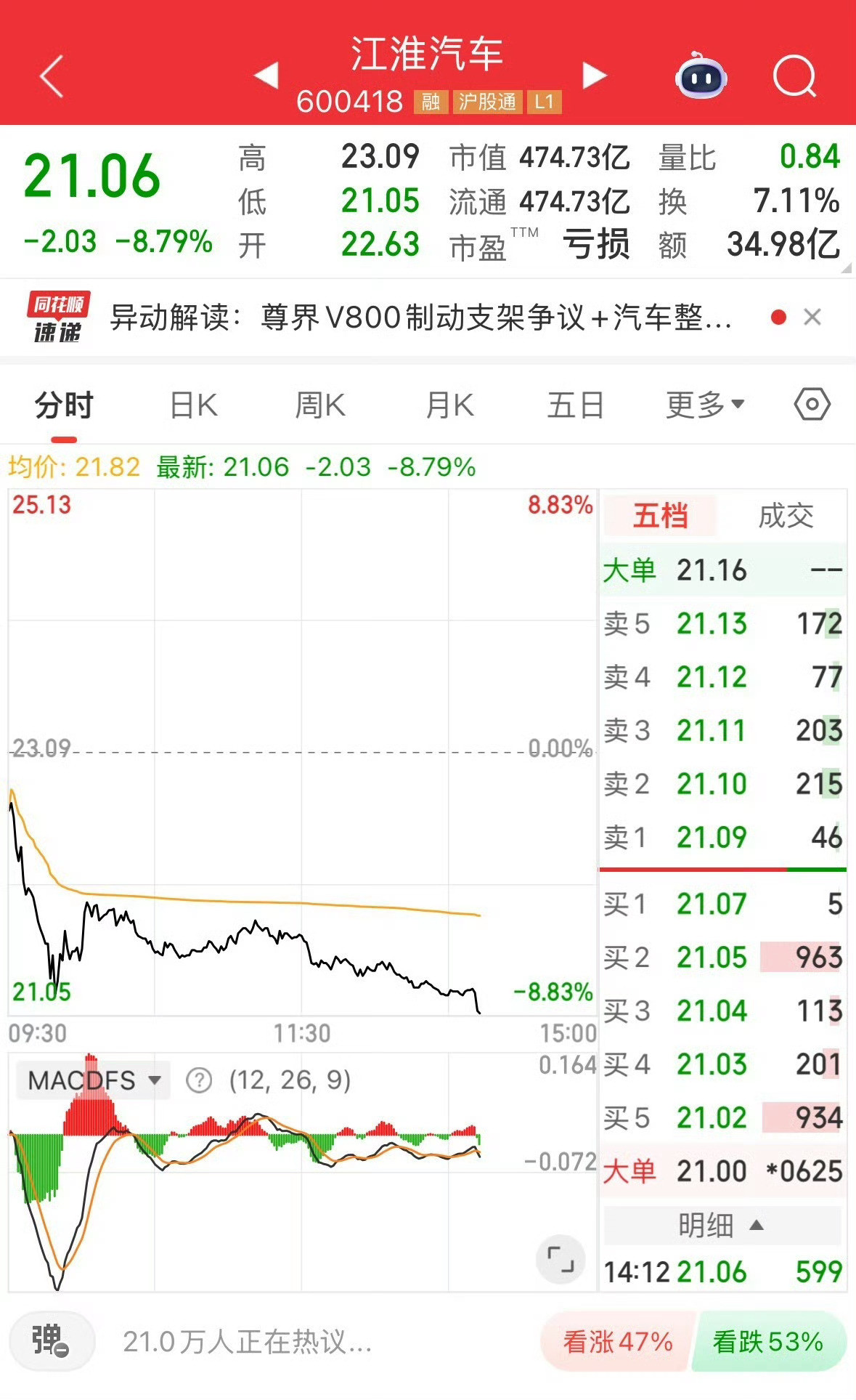 10月14日，江淮汽车继续跌了近9个点，单日市值直接蒸发超40亿，13日的“尊界V800刹车检测报告